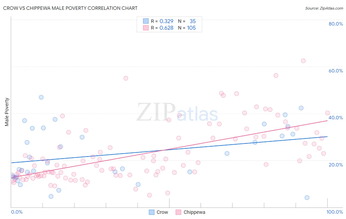 Crow vs Chippewa Male Poverty