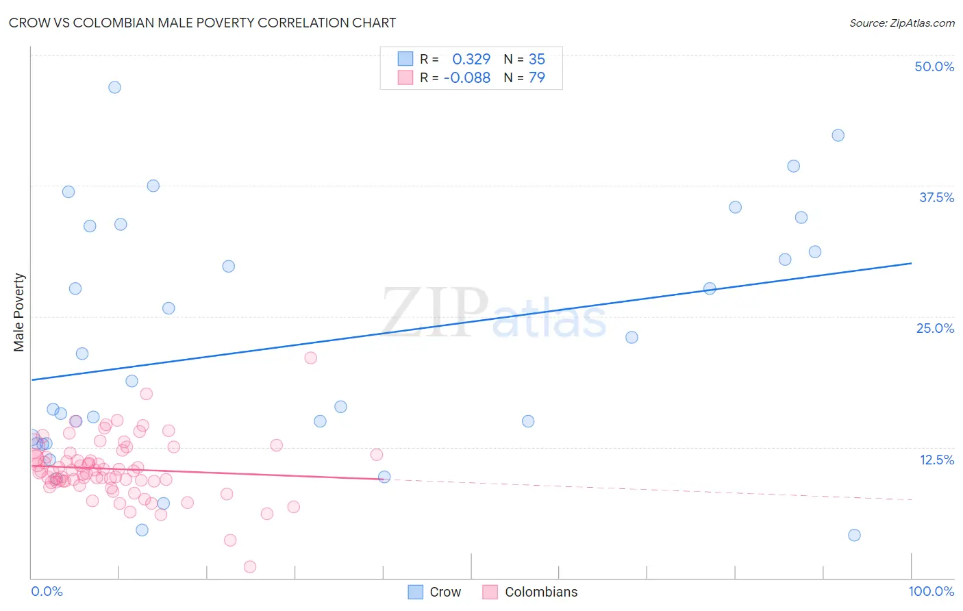 Crow vs Colombian Male Poverty
