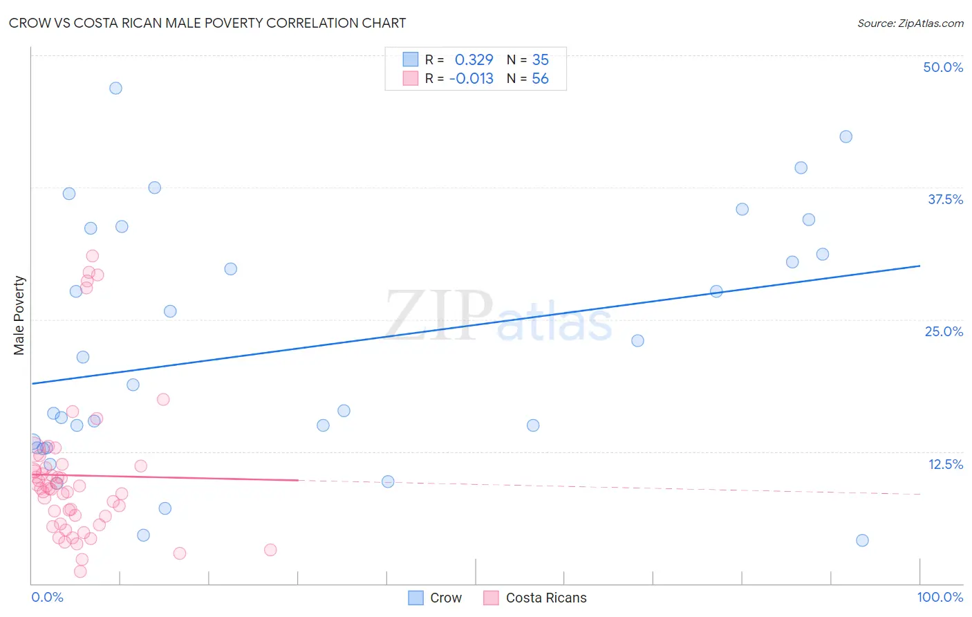 Crow vs Costa Rican Male Poverty