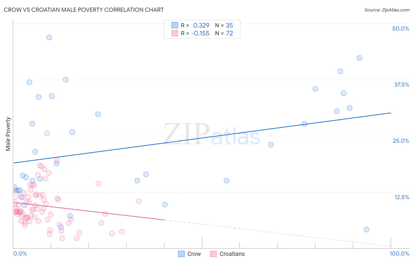 Crow vs Croatian Male Poverty