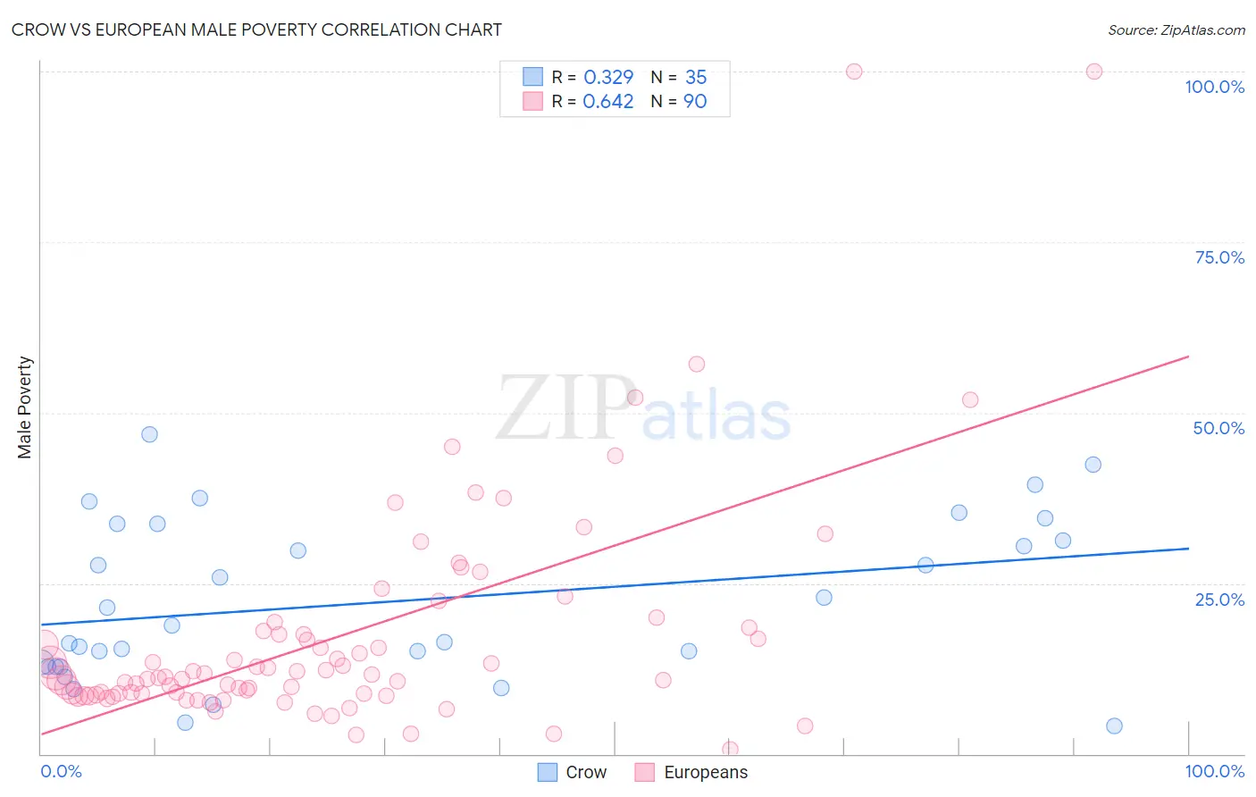 Crow vs European Male Poverty