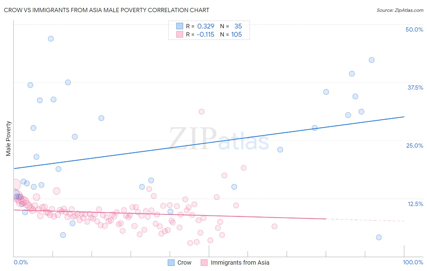 Crow vs Immigrants from Asia Male Poverty