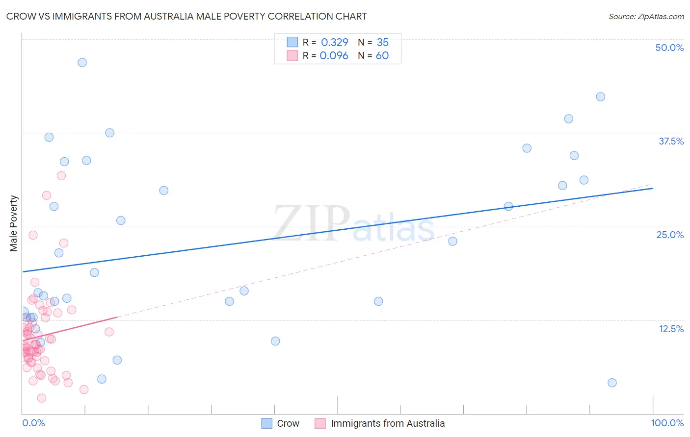 Crow vs Immigrants from Australia Male Poverty