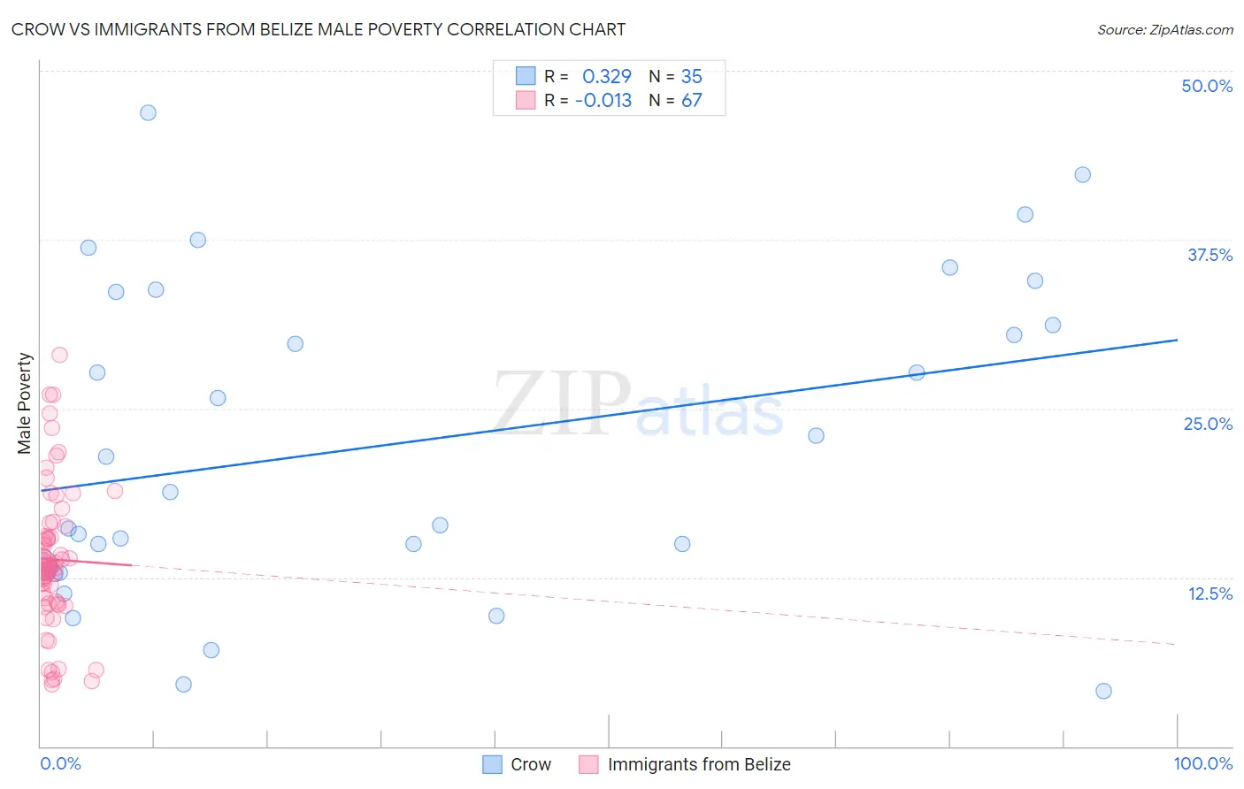 Crow vs Immigrants from Belize Male Poverty