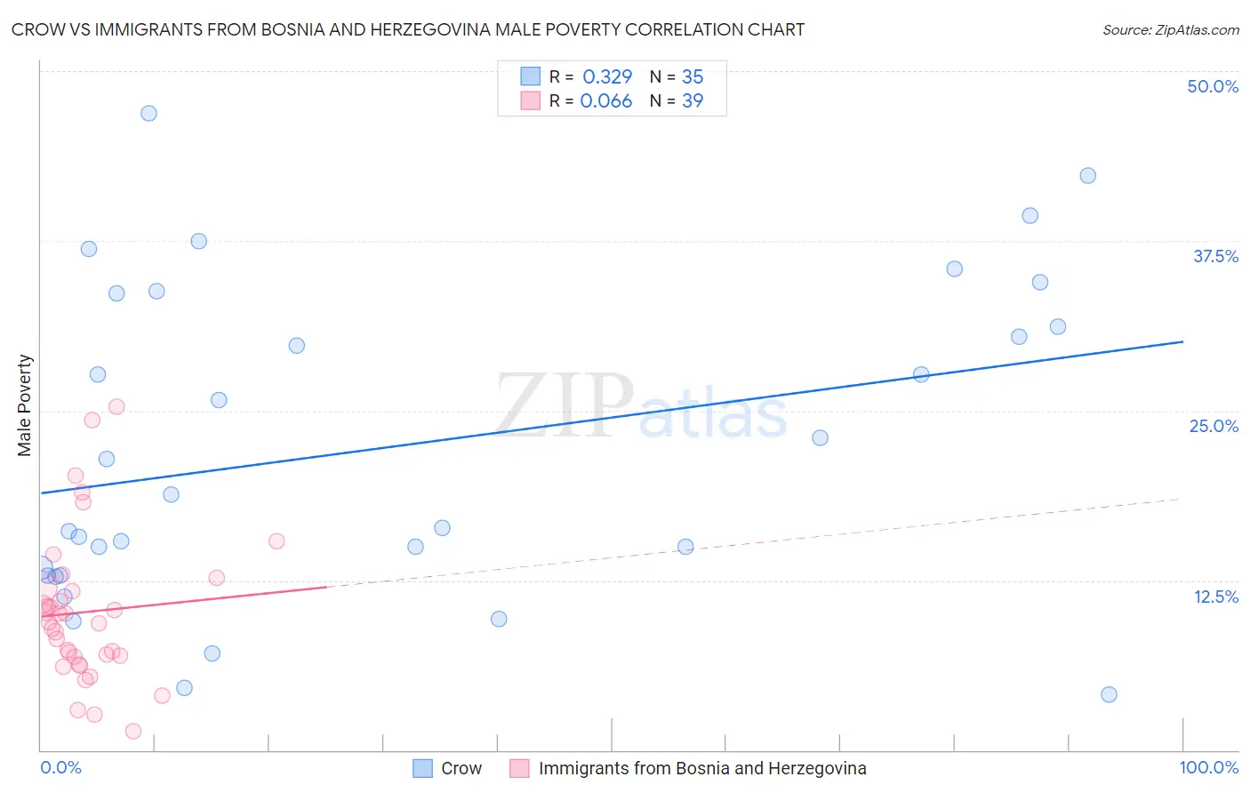 Crow vs Immigrants from Bosnia and Herzegovina Male Poverty