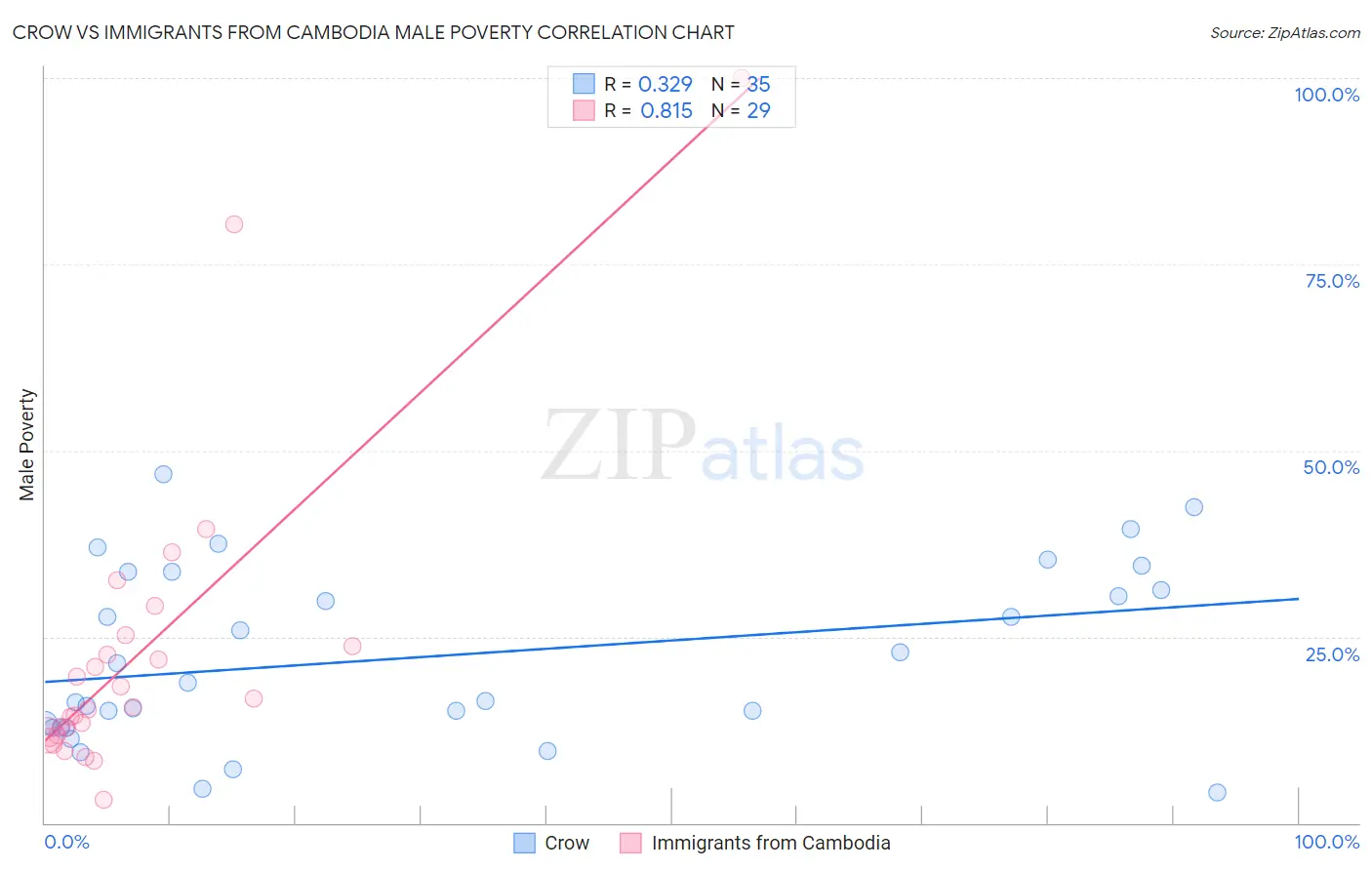 Crow vs Immigrants from Cambodia Male Poverty