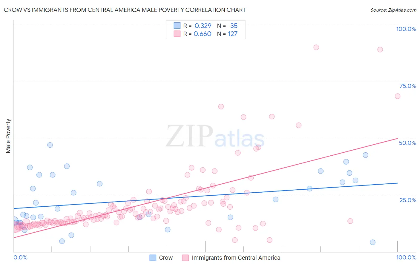 Crow vs Immigrants from Central America Male Poverty