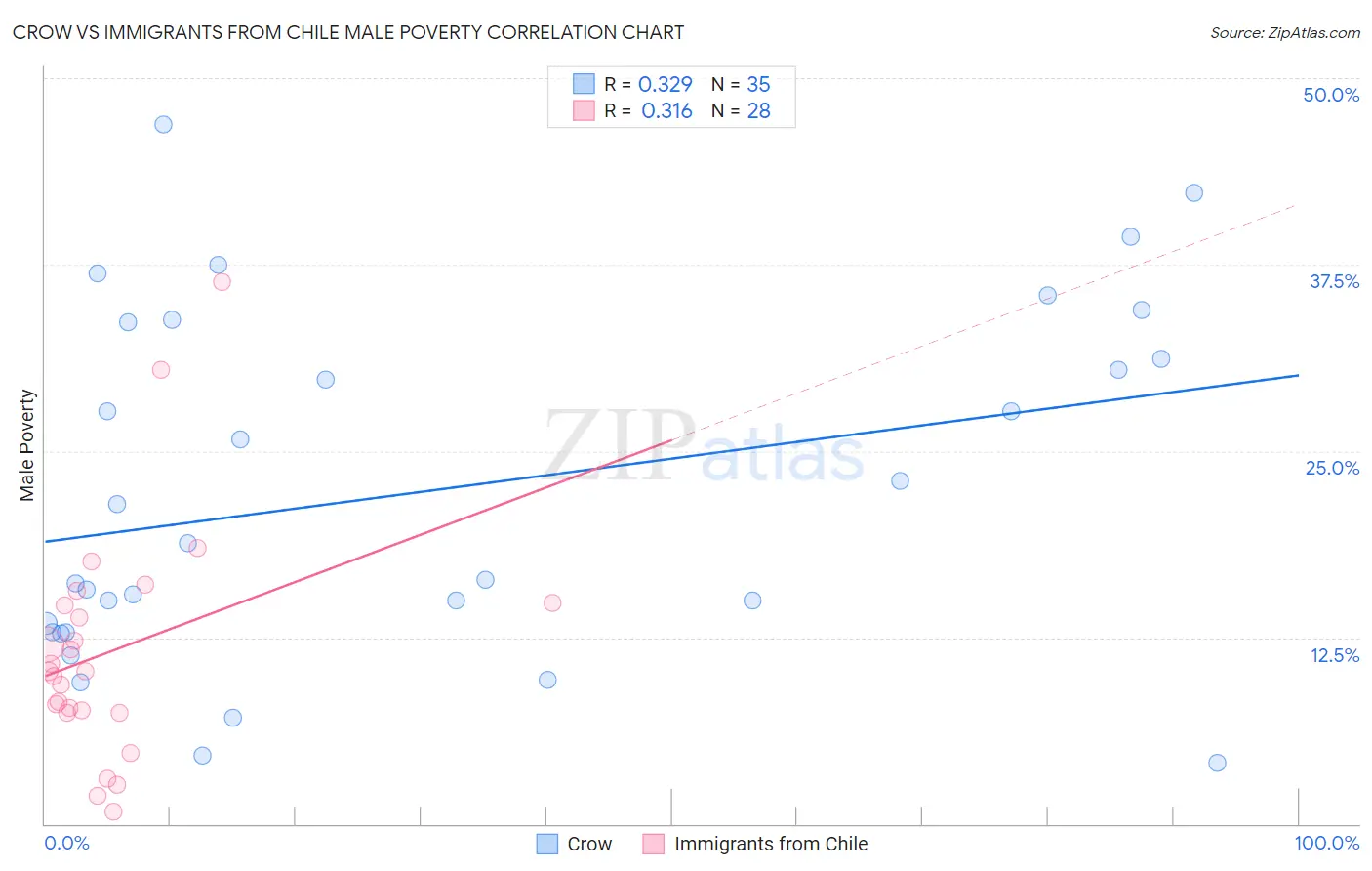 Crow vs Immigrants from Chile Male Poverty