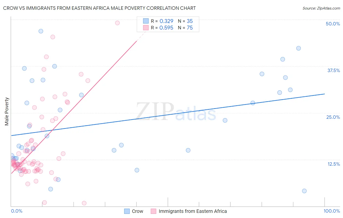 Crow vs Immigrants from Eastern Africa Male Poverty