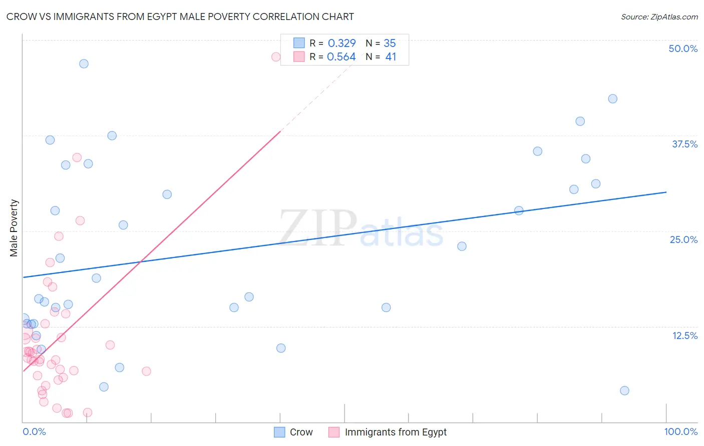 Crow vs Immigrants from Egypt Male Poverty