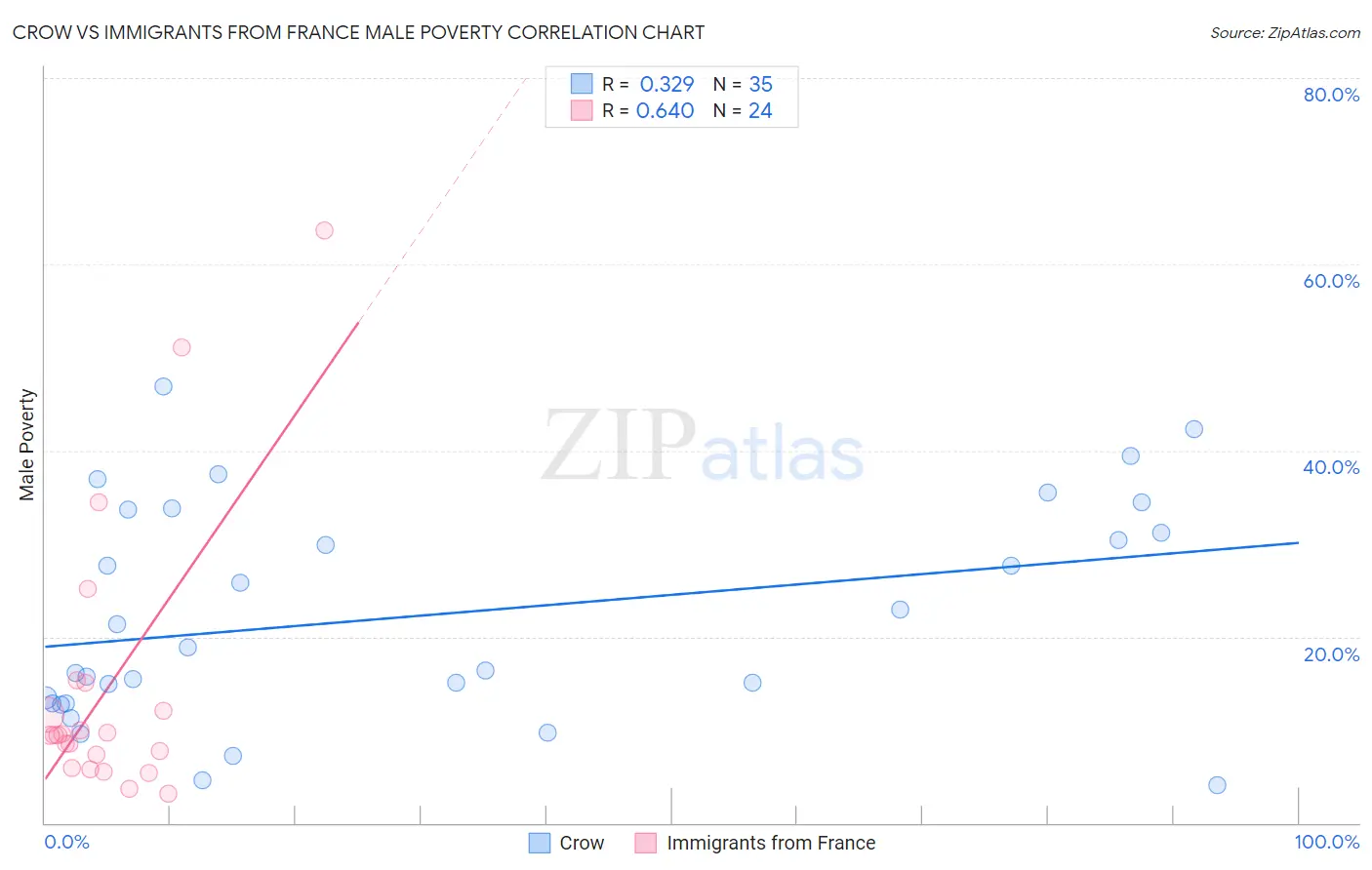 Crow vs Immigrants from France Male Poverty