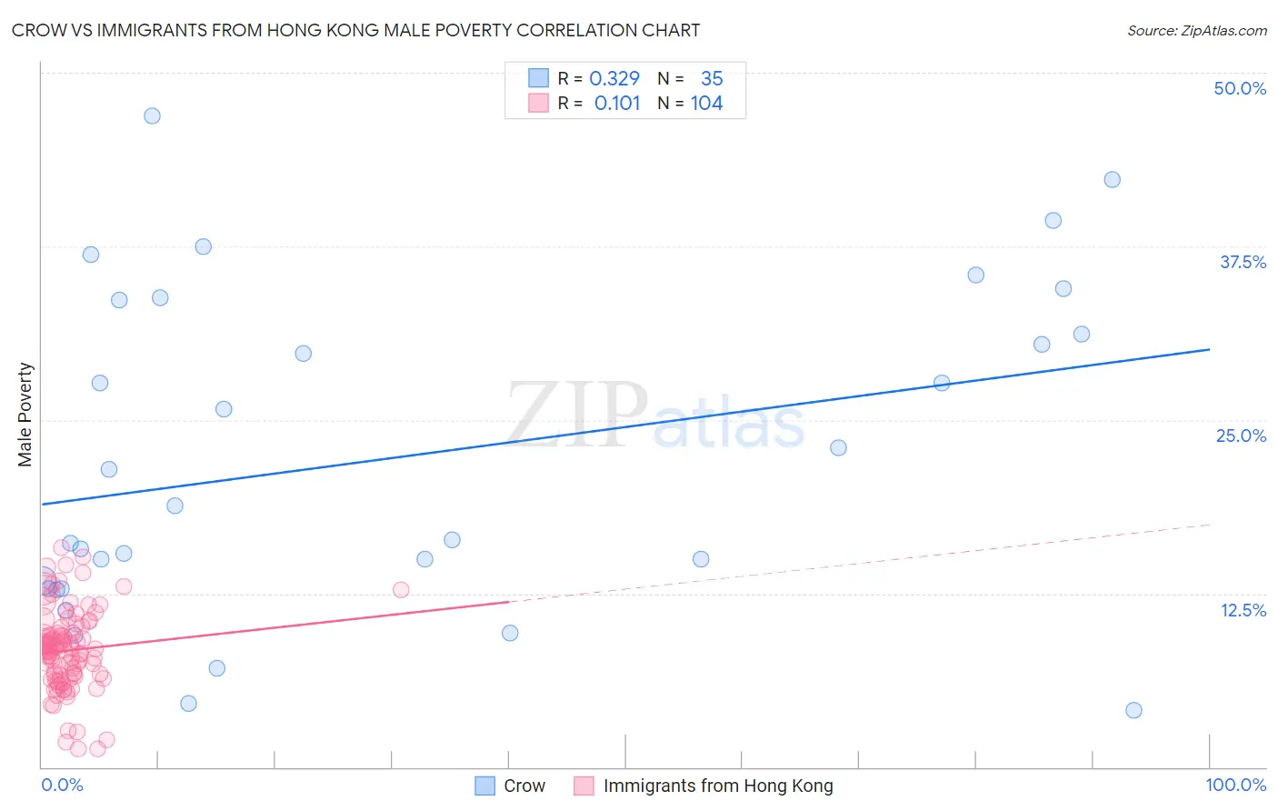 Crow vs Immigrants from Hong Kong Male Poverty