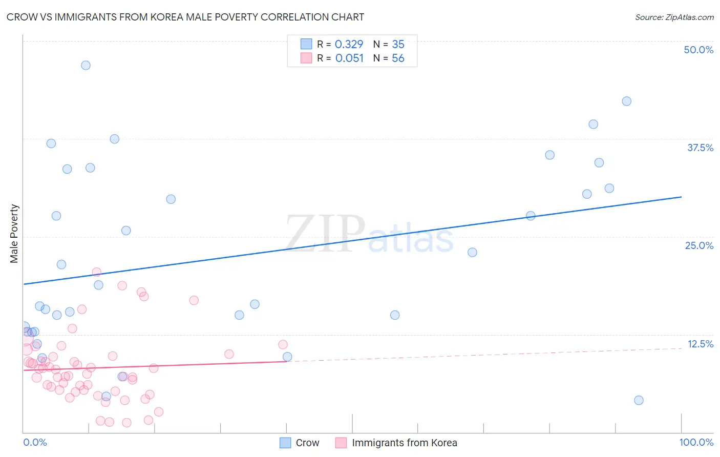 Crow vs Immigrants from Korea Male Poverty