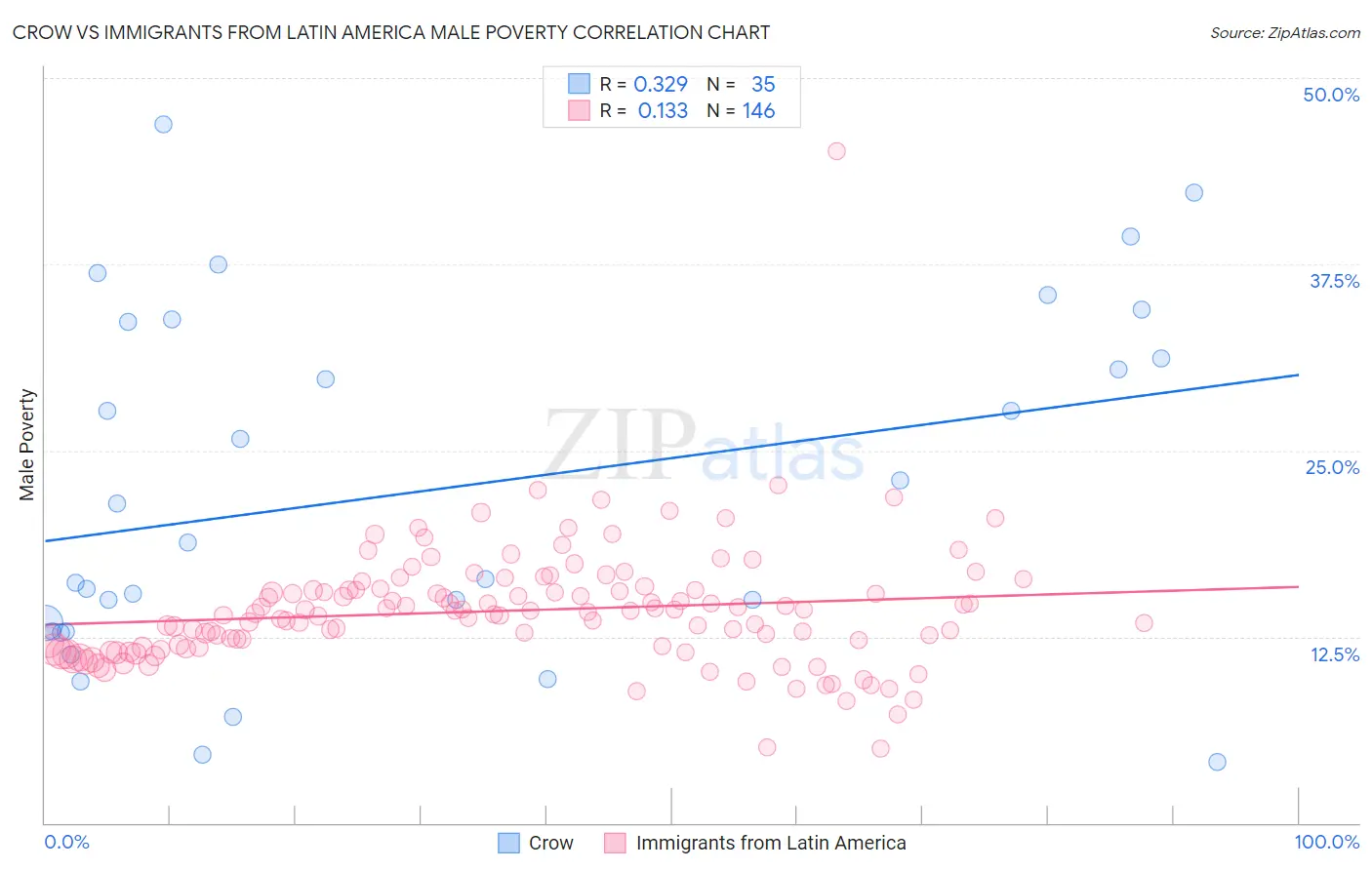Crow vs Immigrants from Latin America Male Poverty