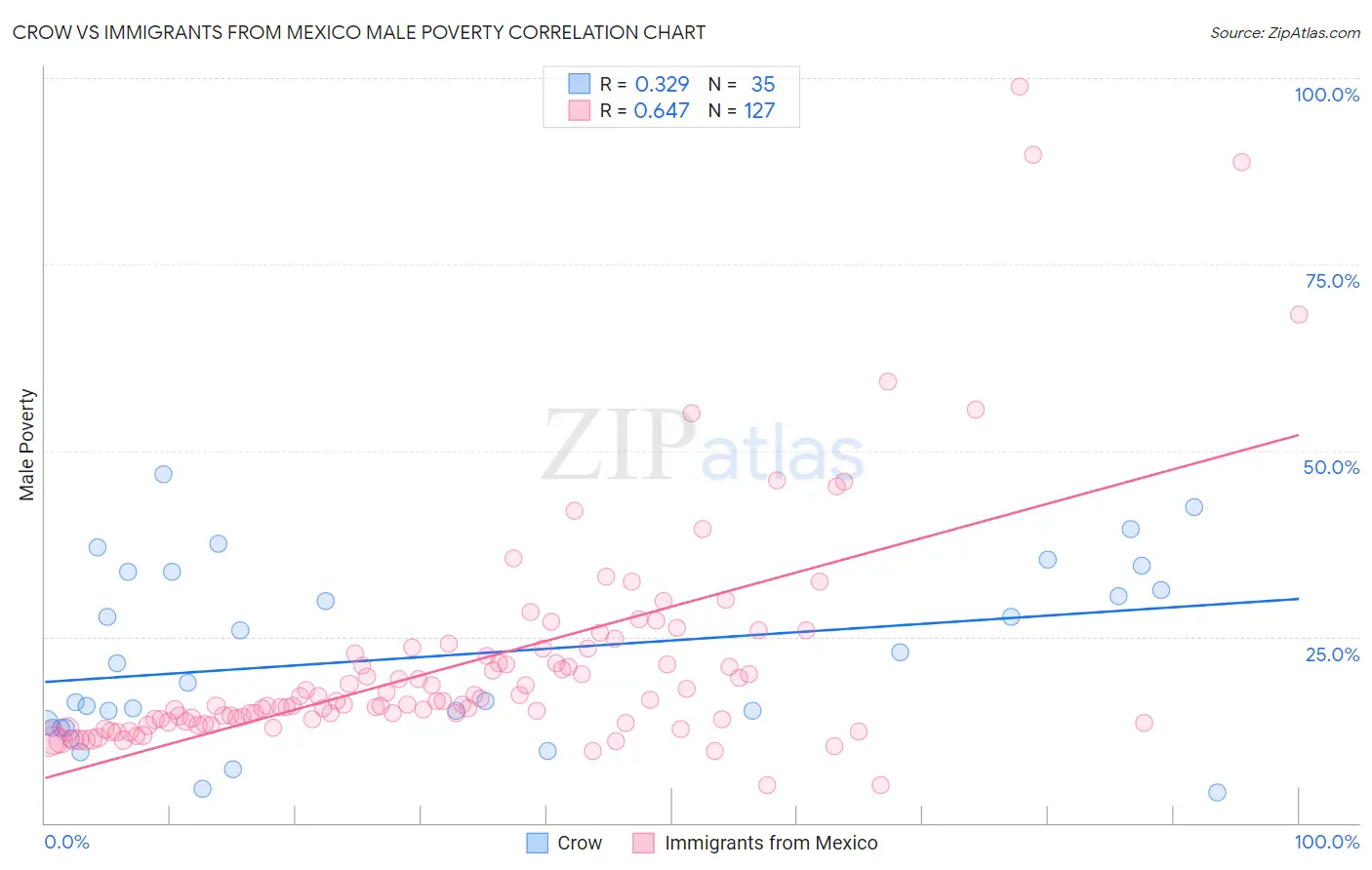 Crow vs Immigrants from Mexico Male Poverty