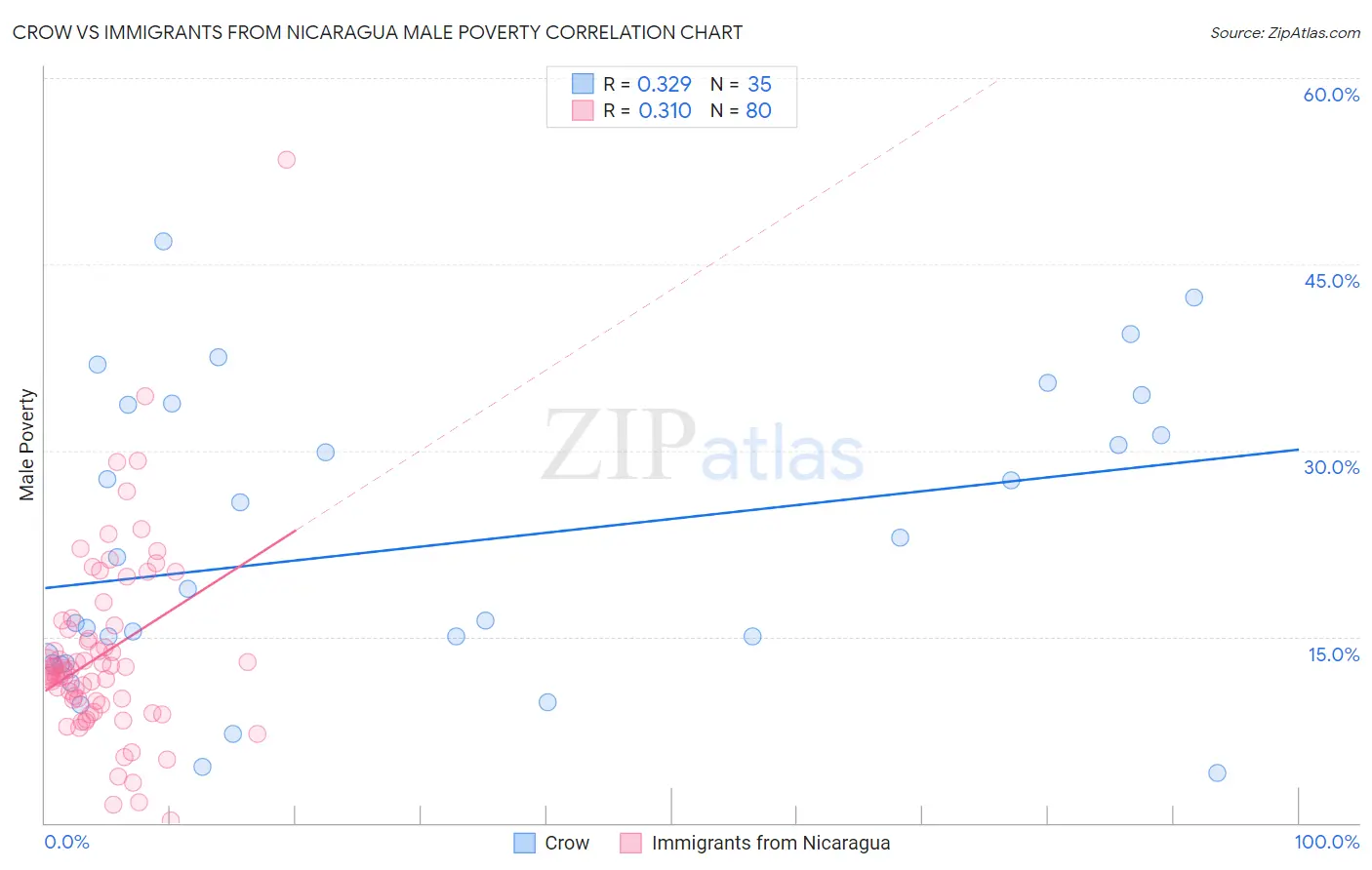 Crow vs Immigrants from Nicaragua Male Poverty