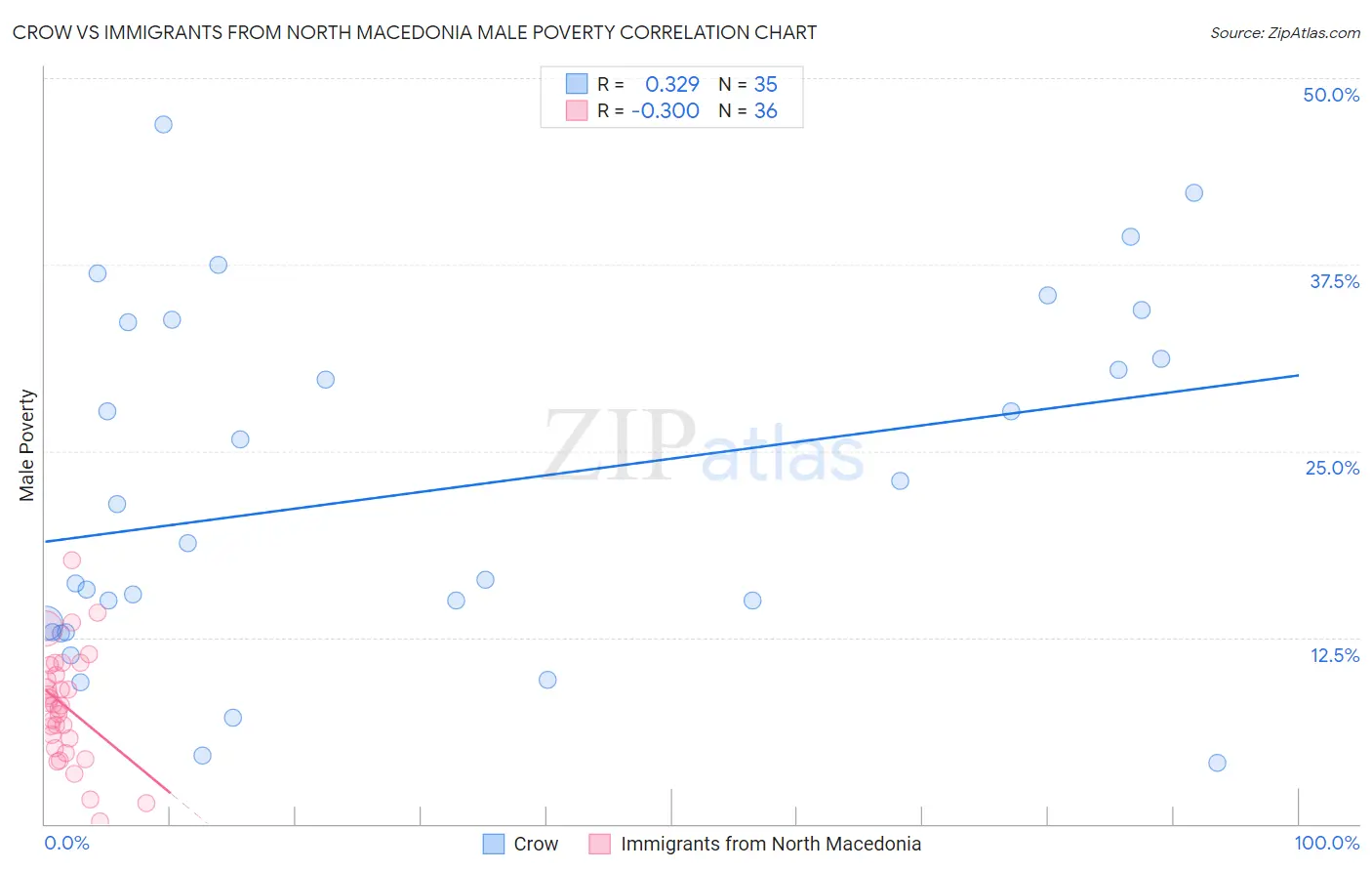 Crow vs Immigrants from North Macedonia Male Poverty