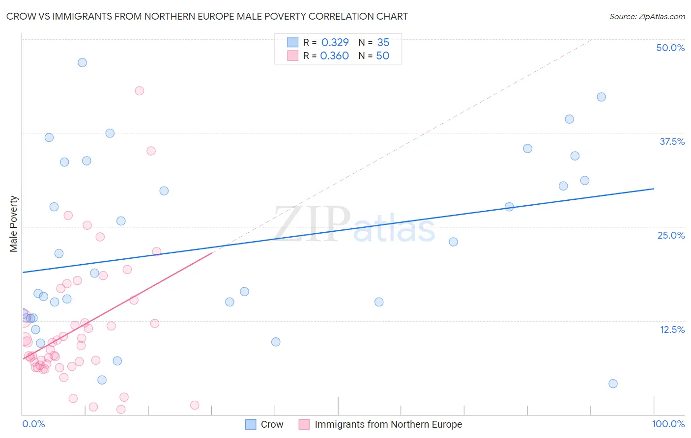 Crow vs Immigrants from Northern Europe Male Poverty