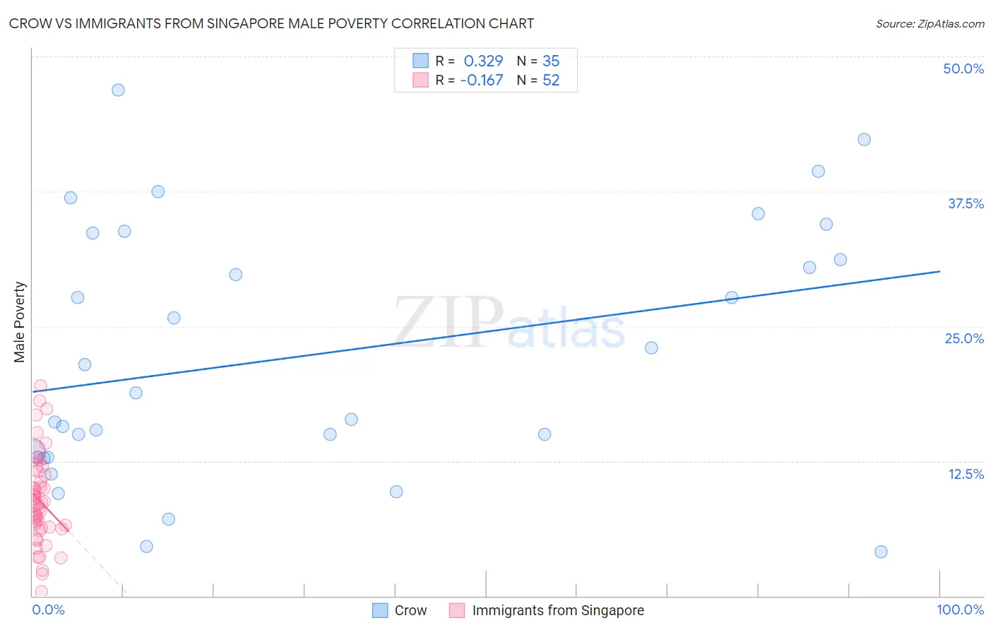 Crow vs Immigrants from Singapore Male Poverty