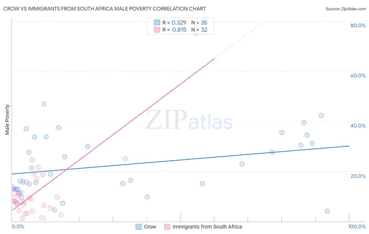 Crow vs Immigrants from South Africa Male Poverty