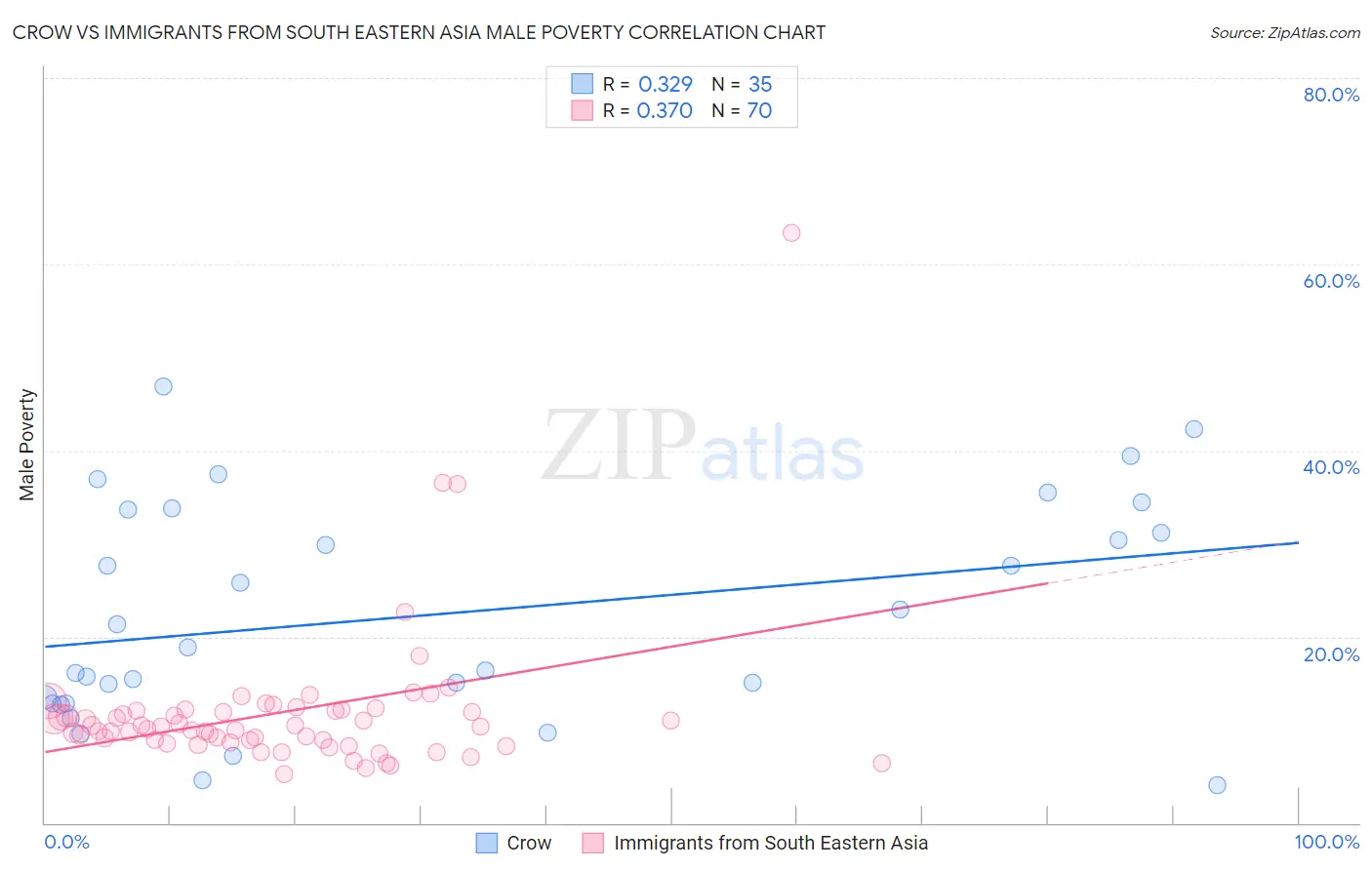 Crow vs Immigrants from South Eastern Asia Male Poverty