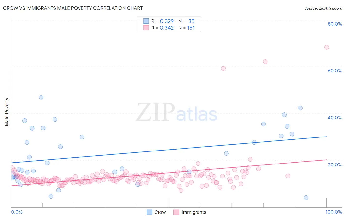 Crow vs Immigrants Male Poverty