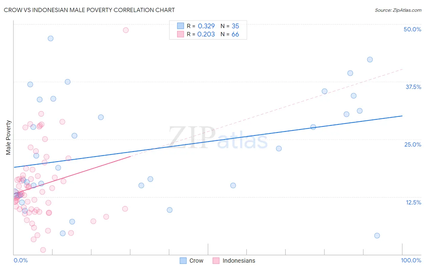 Crow vs Indonesian Male Poverty
