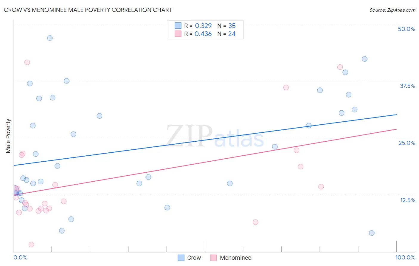 Crow vs Menominee Male Poverty