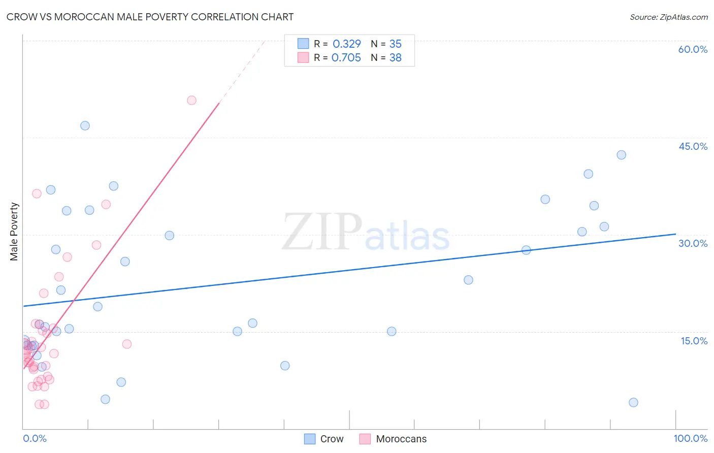 Crow vs Moroccan Male Poverty