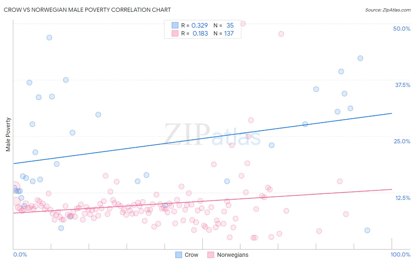 Crow vs Norwegian Male Poverty