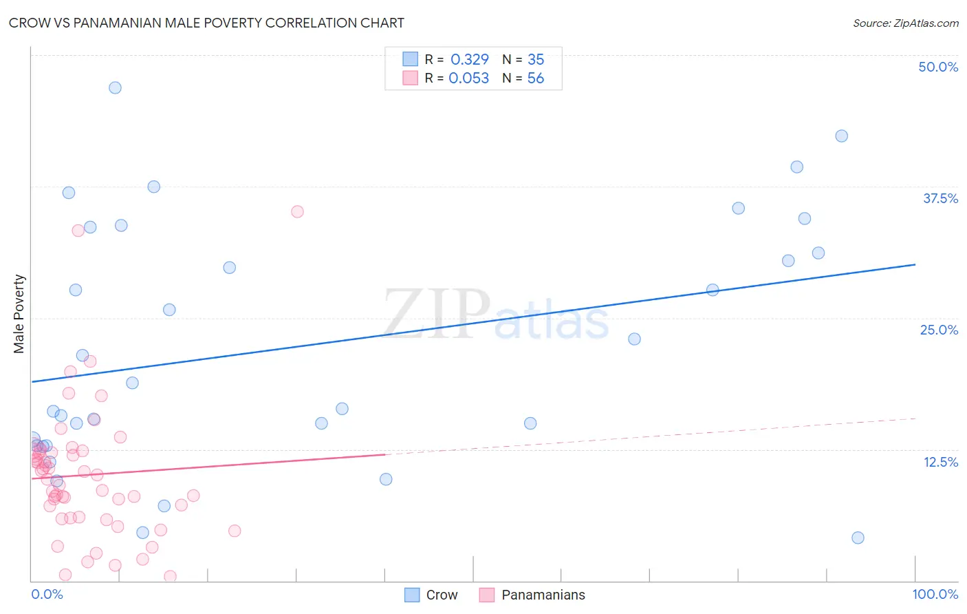 Crow vs Panamanian Male Poverty