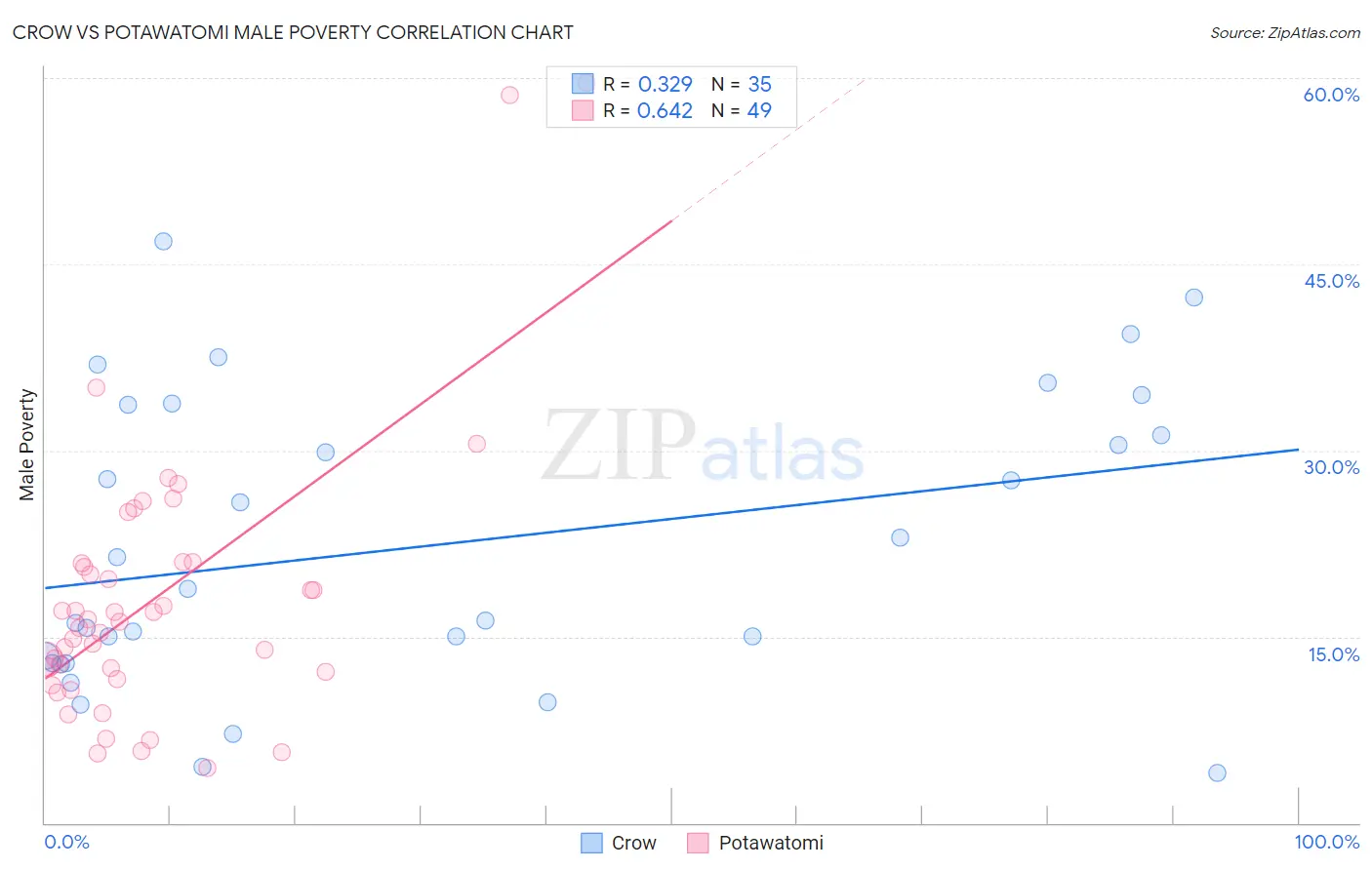 Crow vs Potawatomi Male Poverty