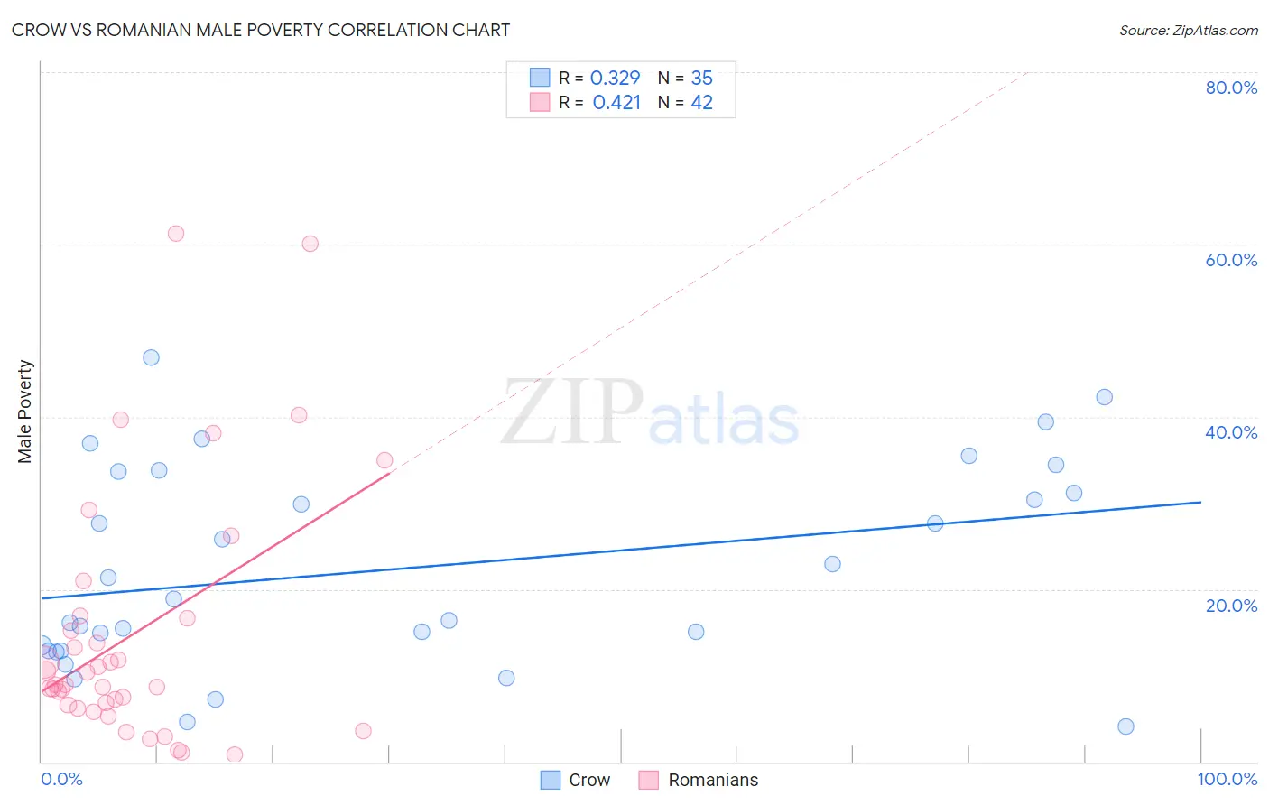 Crow vs Romanian Male Poverty