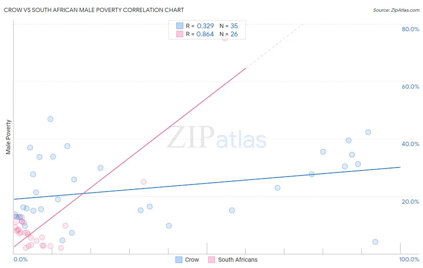 Crow vs South African Male Poverty
