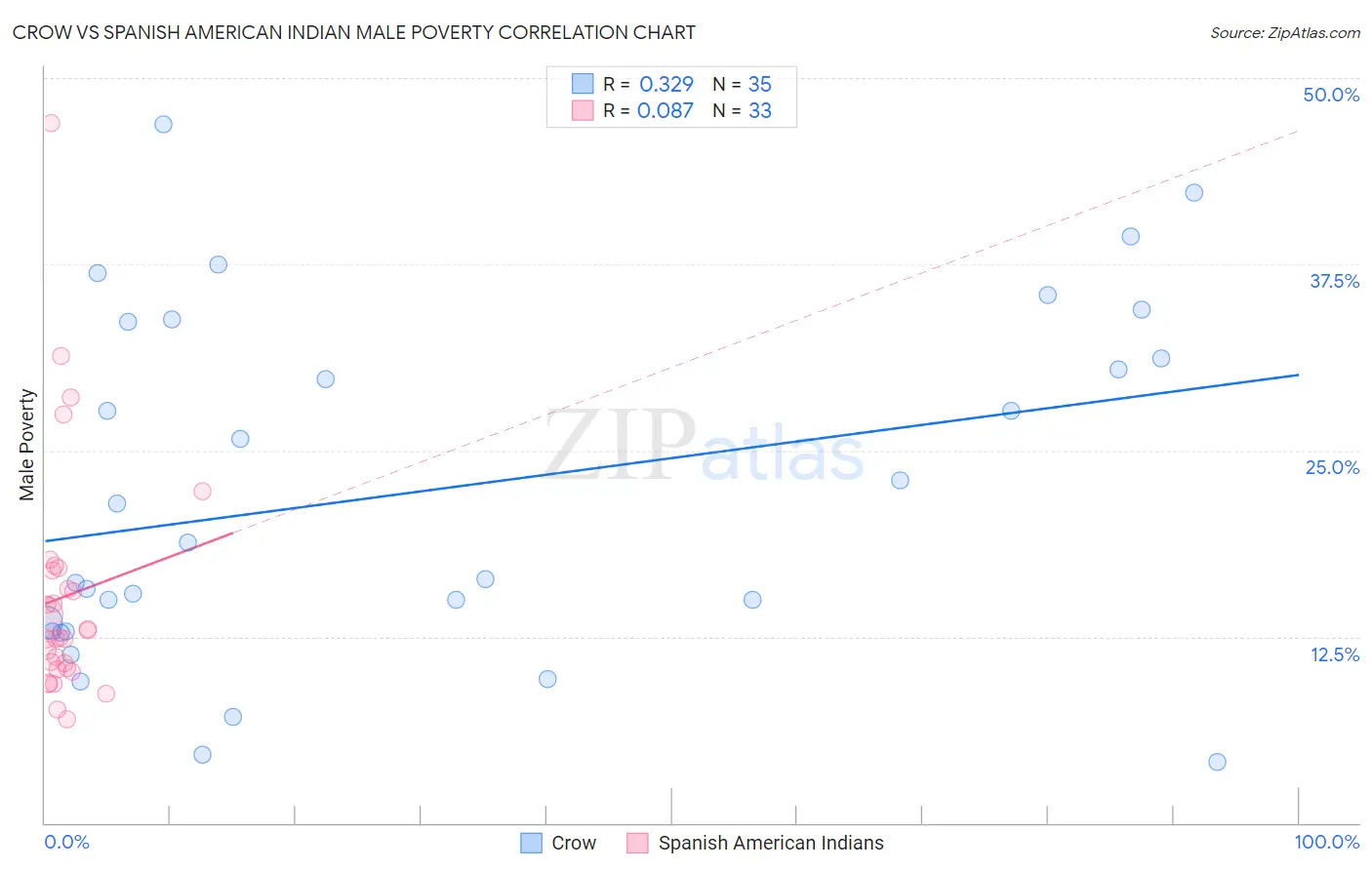 Crow vs Spanish American Indian Male Poverty