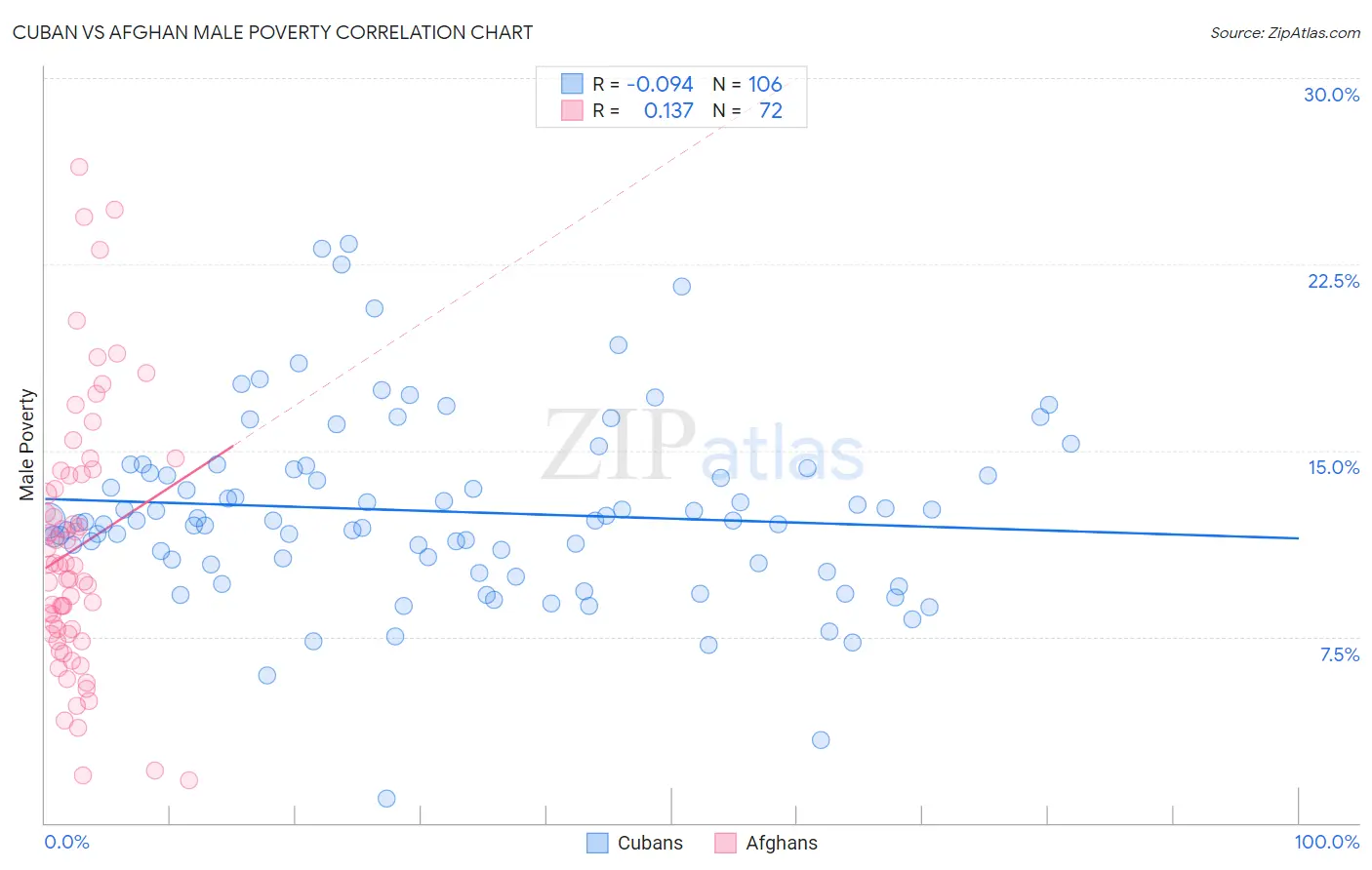 Cuban vs Afghan Male Poverty
