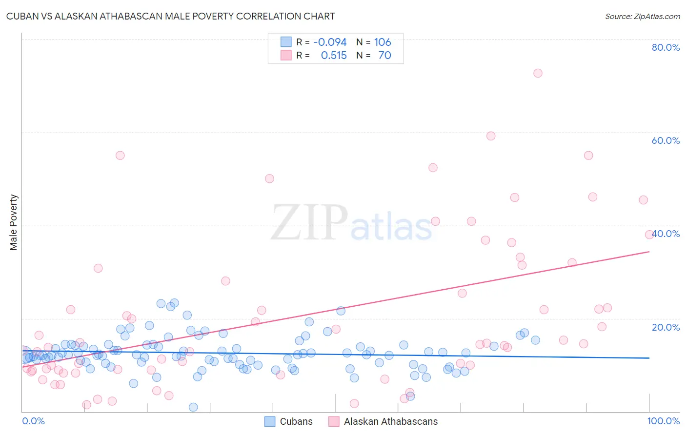 Cuban vs Alaskan Athabascan Male Poverty
