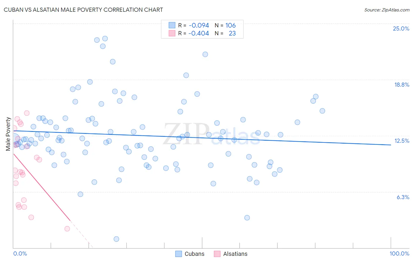 Cuban vs Alsatian Male Poverty