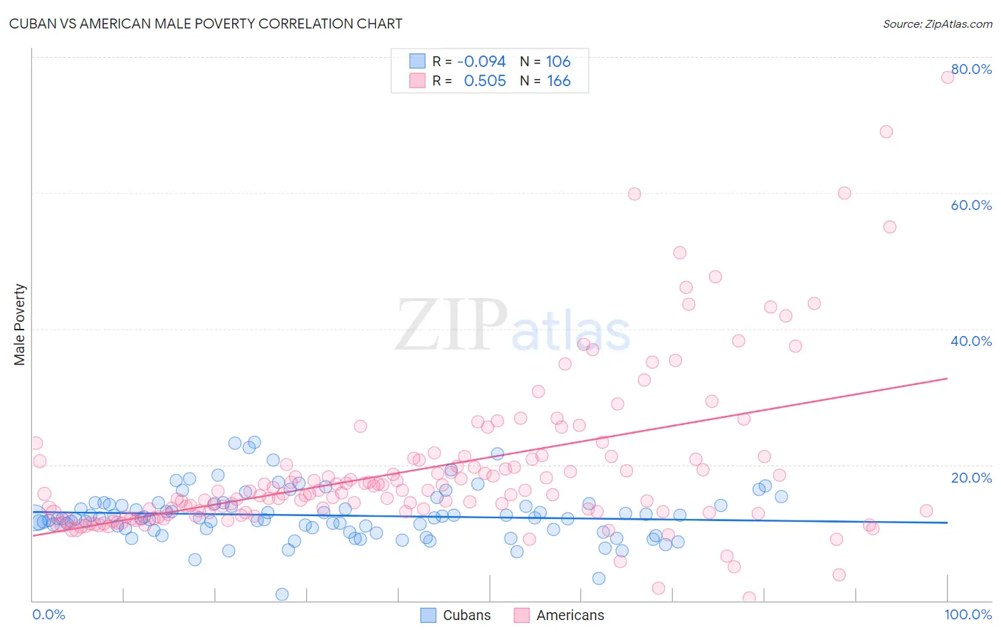 Cuban vs American Male Poverty