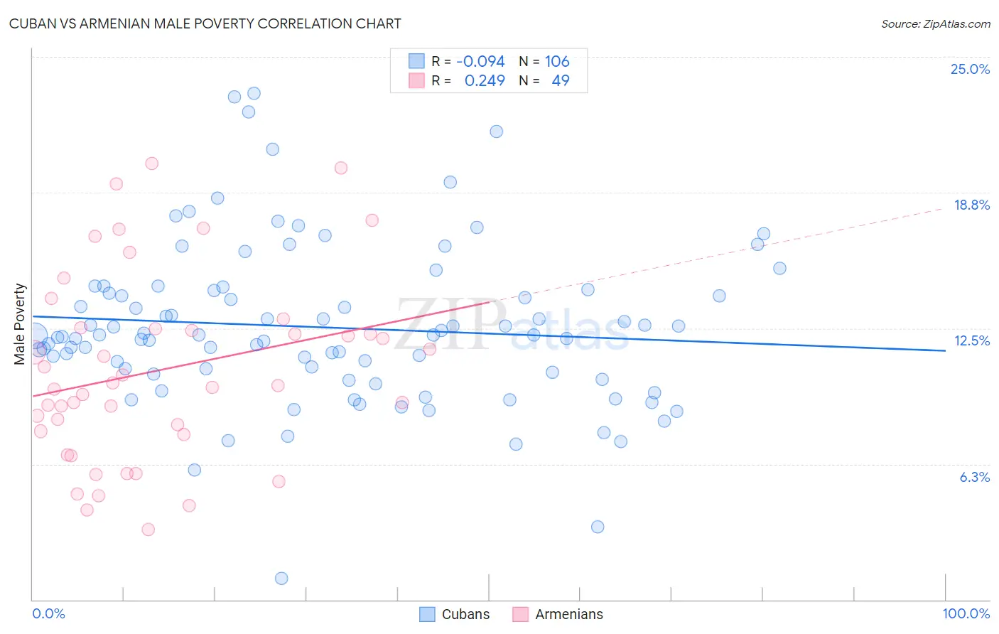 Cuban vs Armenian Male Poverty