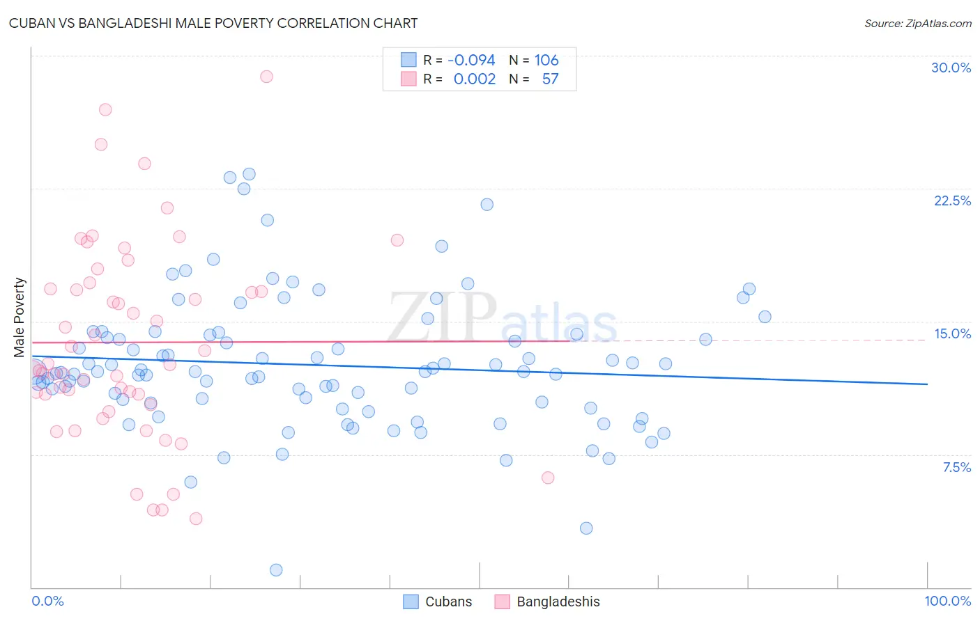 Cuban vs Bangladeshi Male Poverty