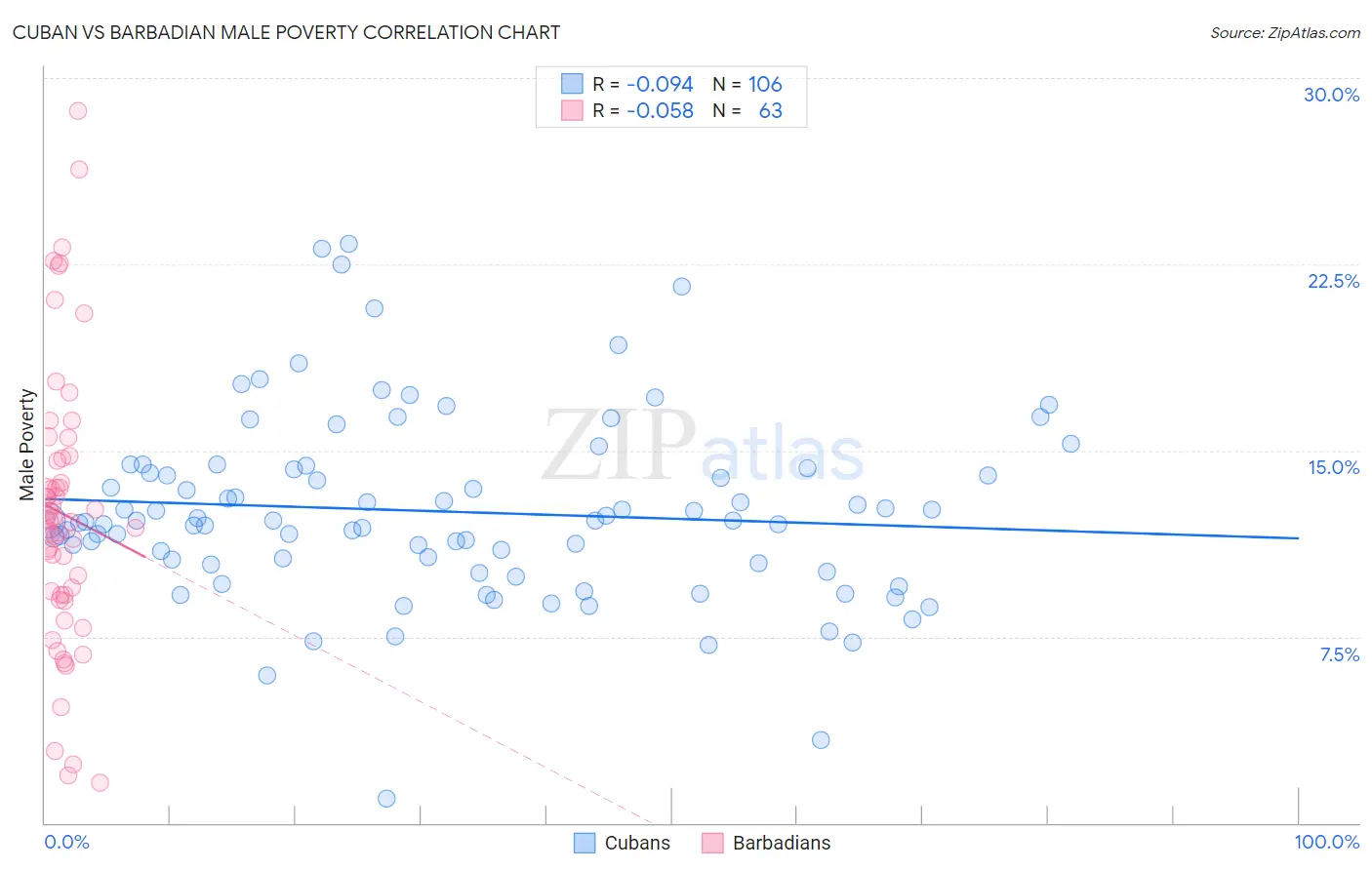 Cuban vs Barbadian Male Poverty