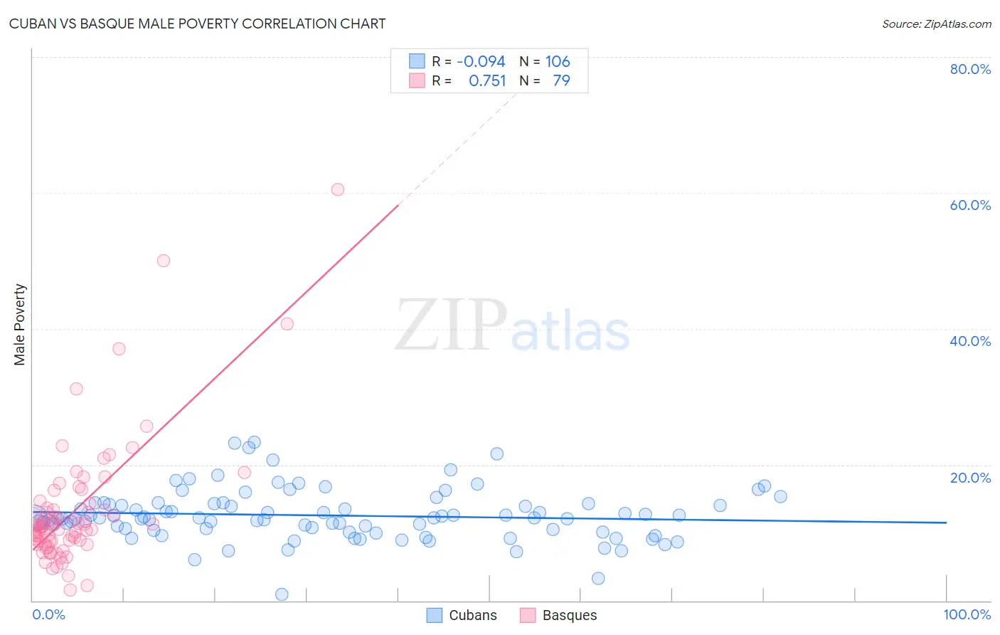 Cuban vs Basque Male Poverty
