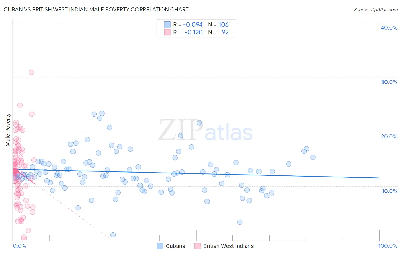 Cuban vs British West Indian Male Poverty