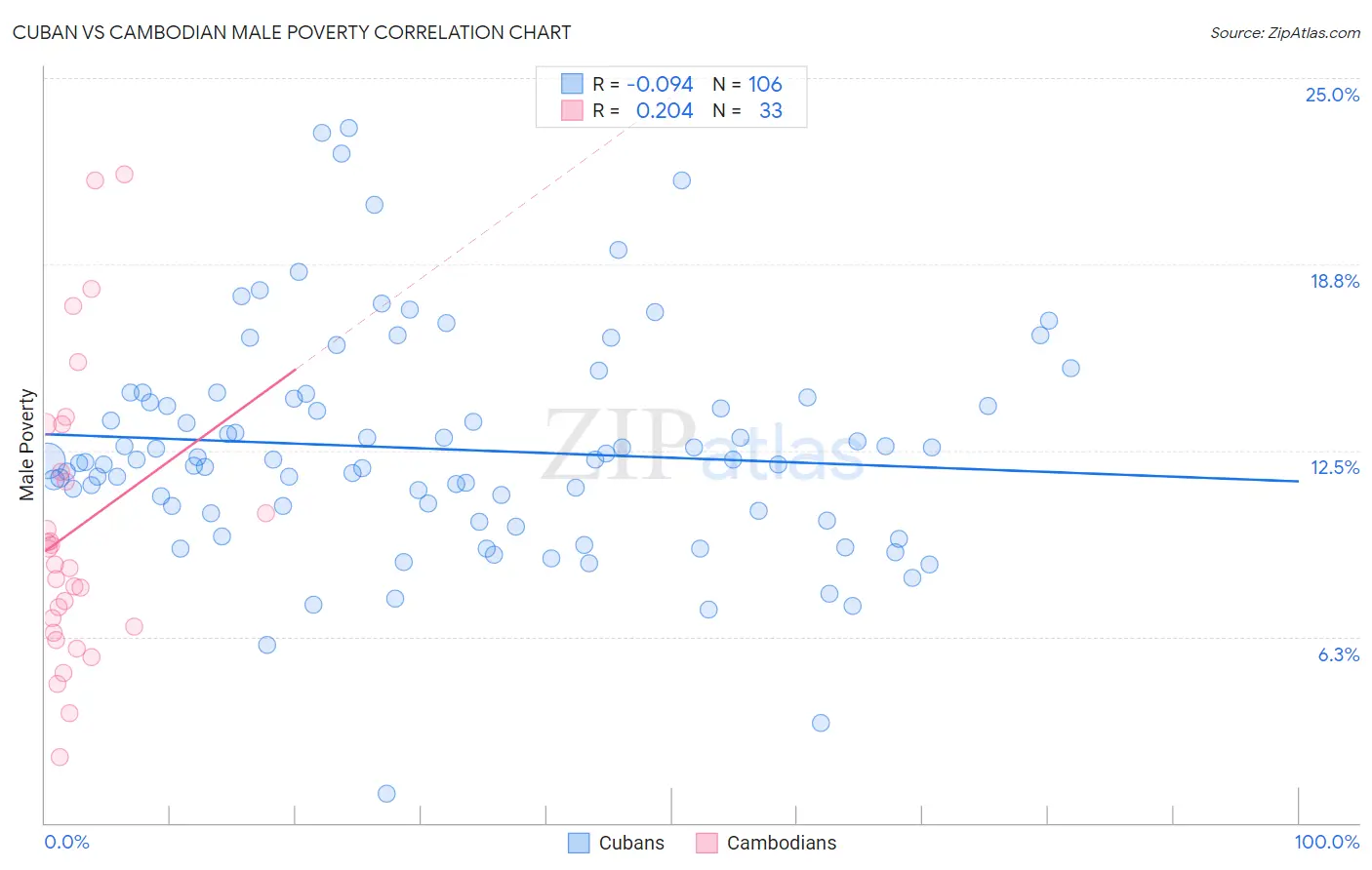 Cuban vs Cambodian Male Poverty