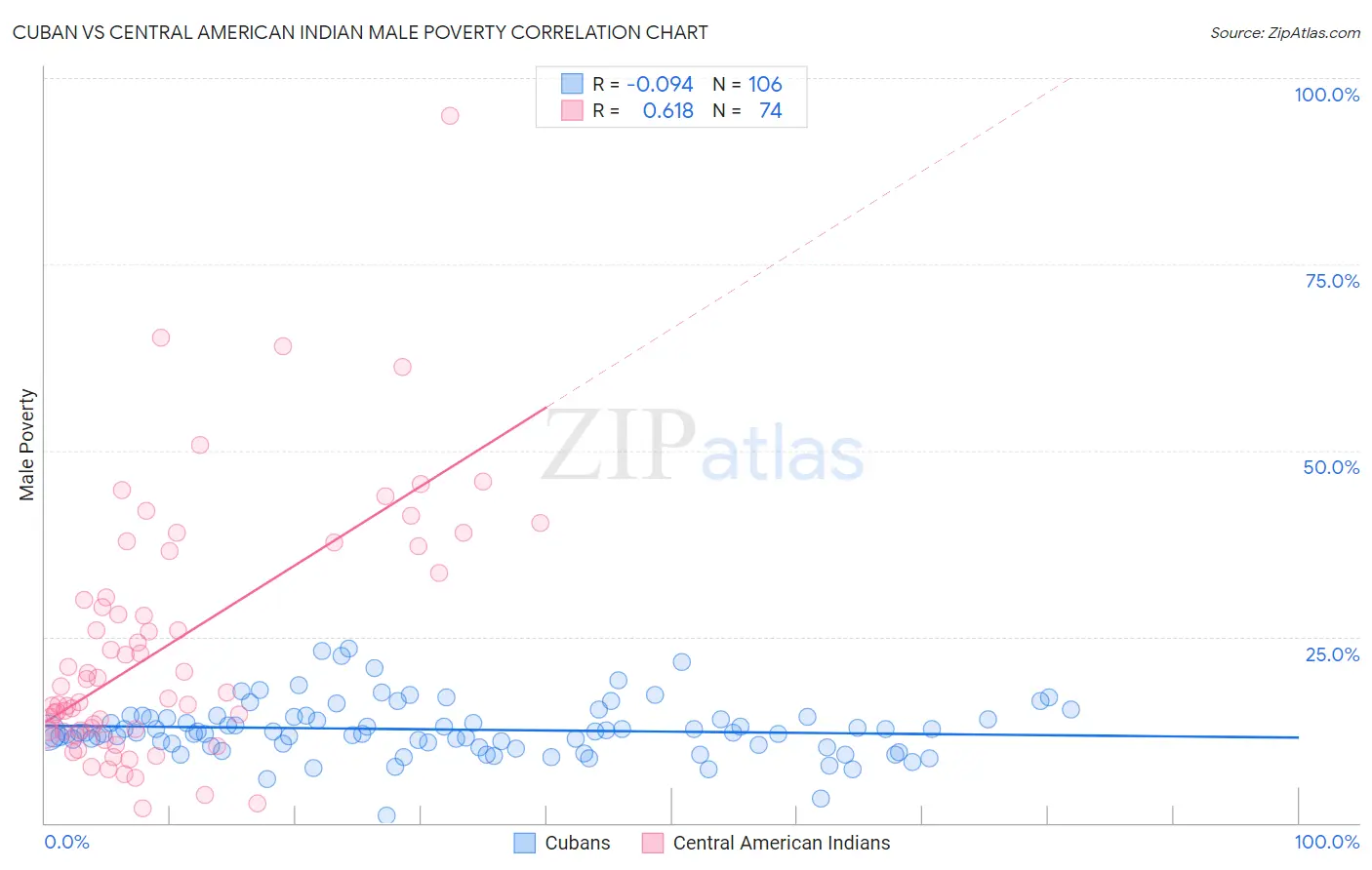 Cuban vs Central American Indian Male Poverty
