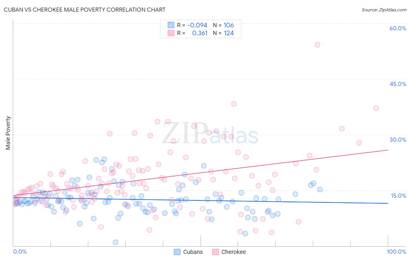 Cuban vs Cherokee Male Poverty