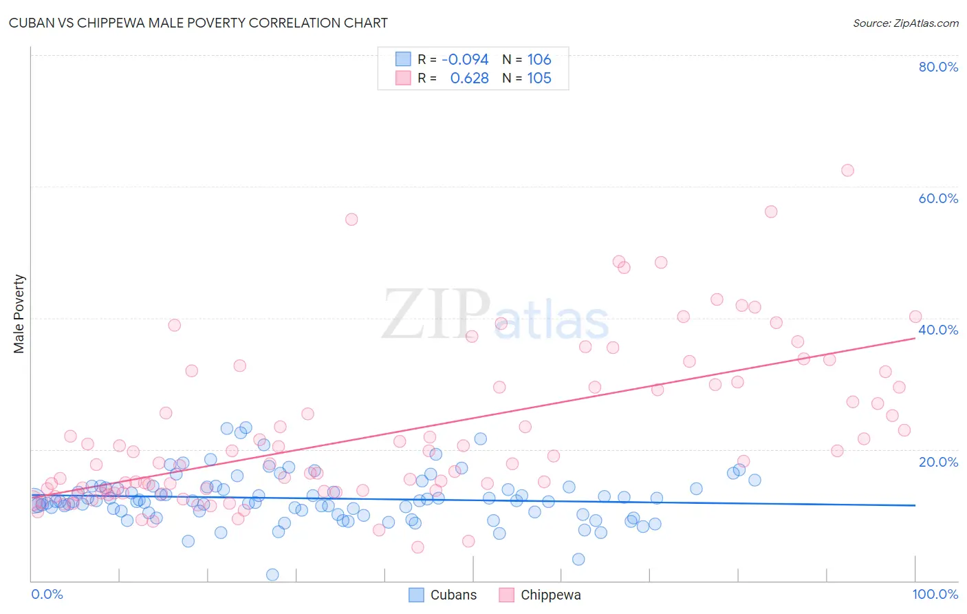 Cuban vs Chippewa Male Poverty
