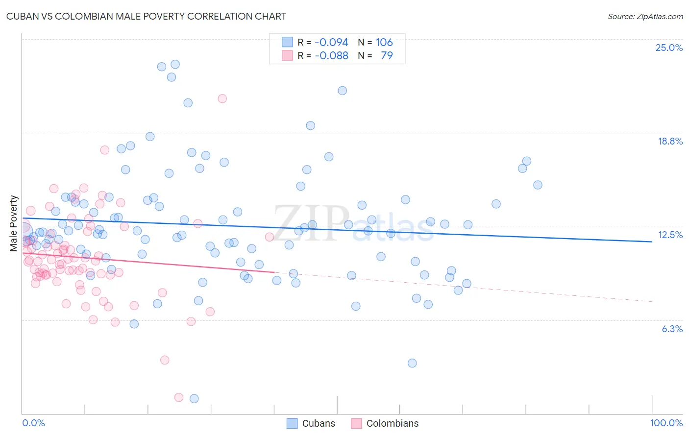 Cuban vs Colombian Male Poverty