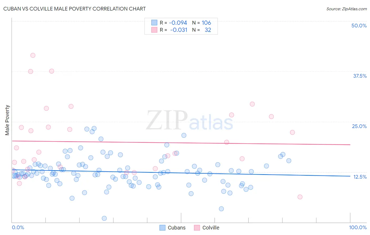 Cuban vs Colville Male Poverty